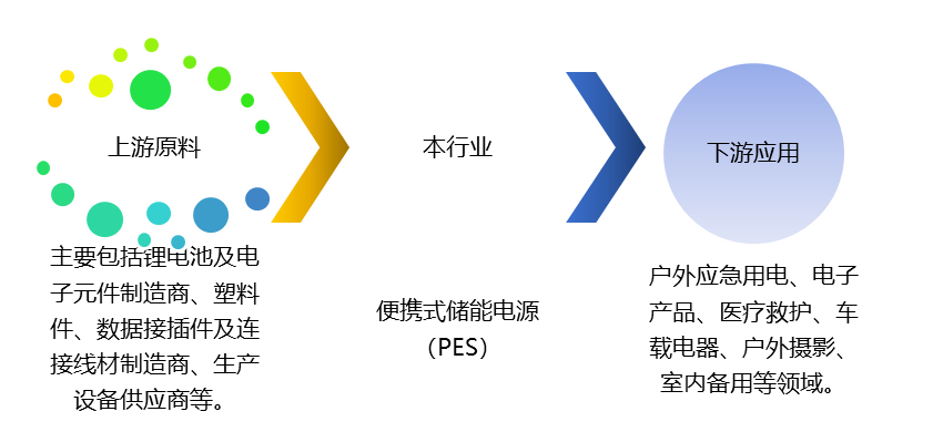 便攜式儲能電源（PES）產(chǎn)業(yè)鏈、競爭及政策趨勢